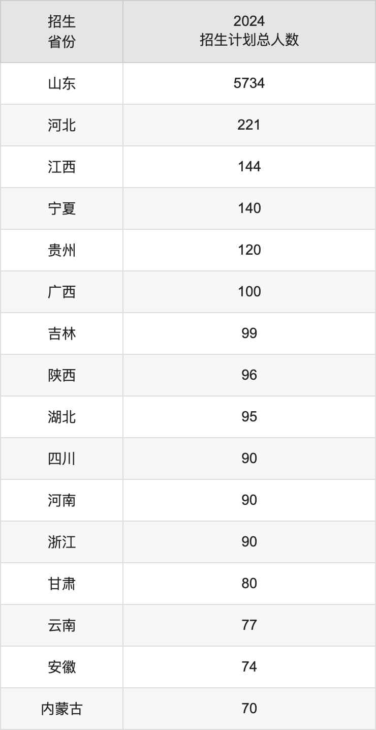 山东理工大学2025高考招生简章,各省招生计划人数汇总