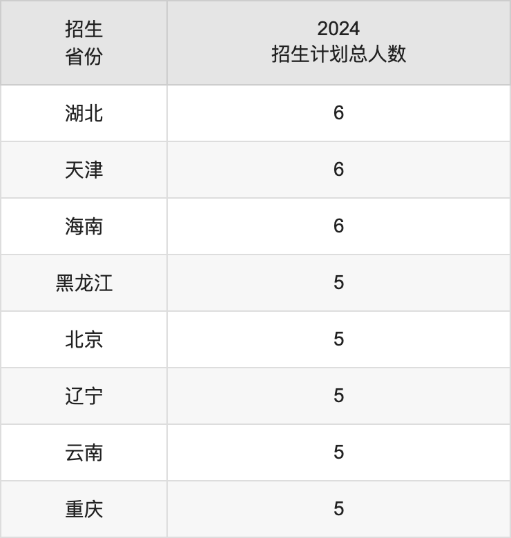 安徽医科大学2025高考招生简章,各省招生计划人数汇总