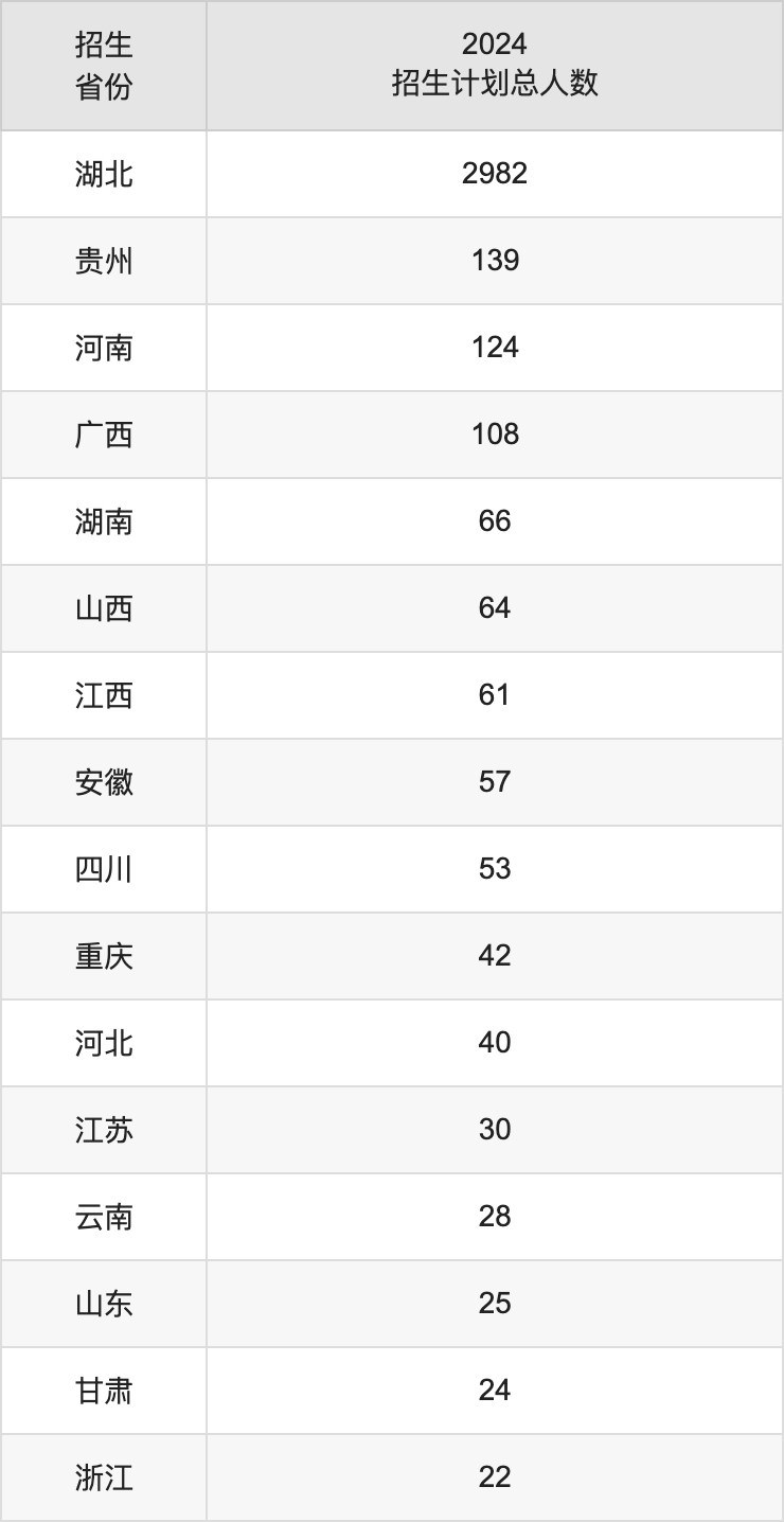 湖北文理学院2025高考招生简章,各省招生计划人数汇总