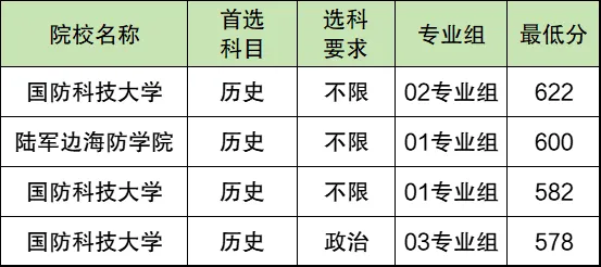 2025全国军事类大学排名一览表(含录取分数线)