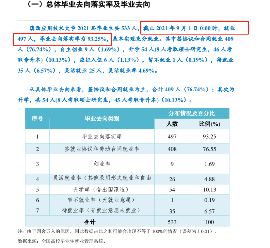 滇西应用技术大学就业率及就业前景怎么样,好就业吗?