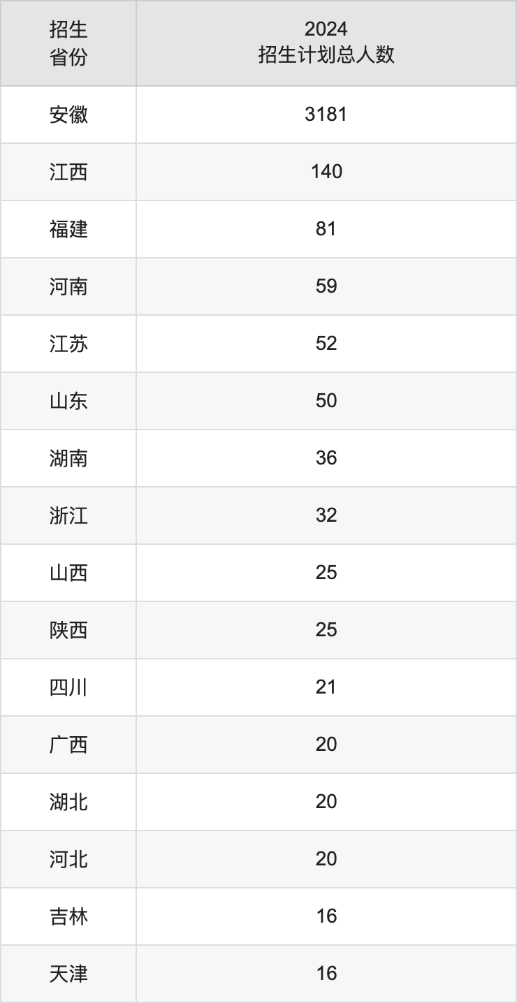 安徽科技学院2025高考招生简章,各省招生计划人数汇总