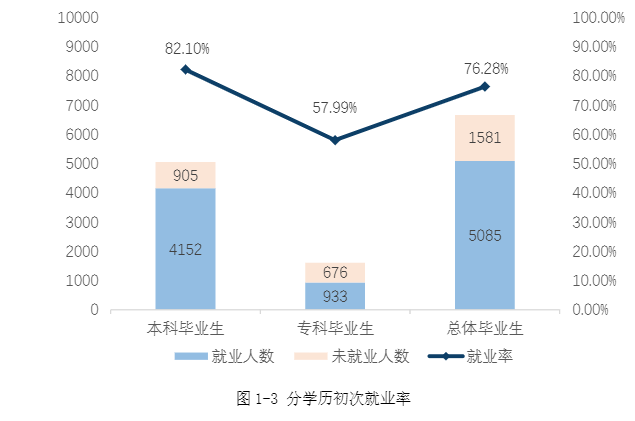 邵阳学院就业率及就业前景怎么样,好就业吗?