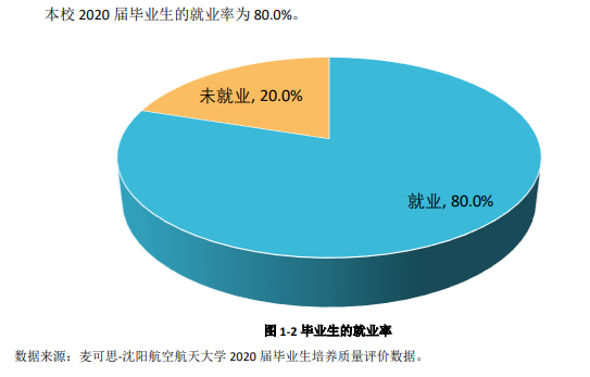 沈阳航空航天大学就业率及就业前景怎么样,好就业吗?