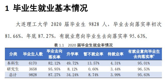 大连理工大学就业率及就业前景怎么样,好就业吗?