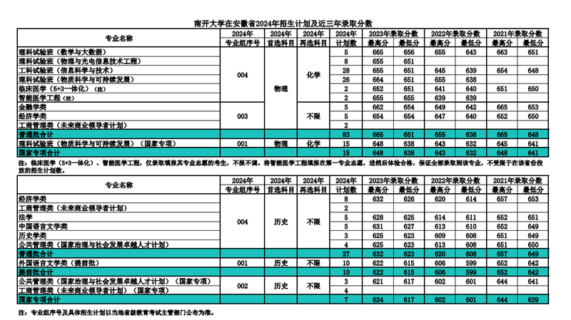 南开大学2024年在安徽录取分数线一览表(2025年参考)