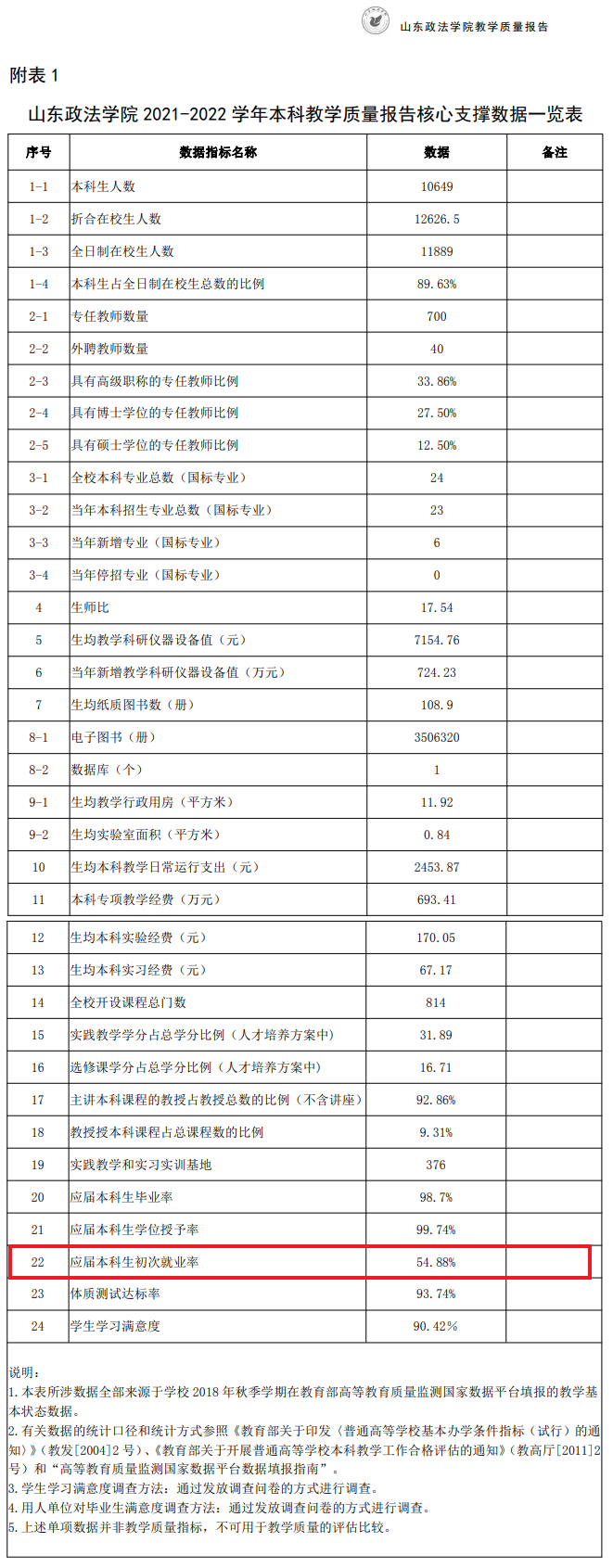 山东政法学院就业率及就业前景怎么样,好就业吗?
