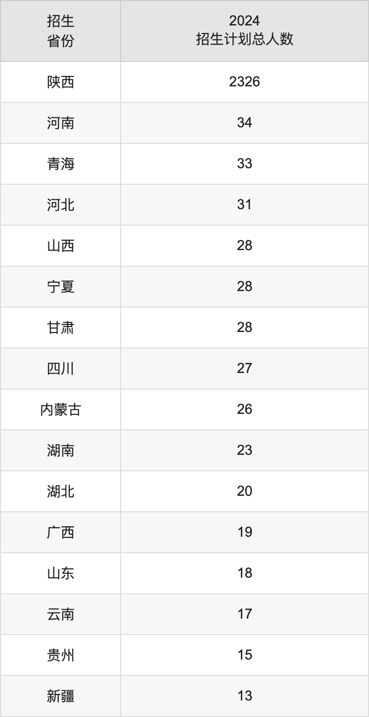 西安医学院2025高考招生简章,各省招生计划人数汇总