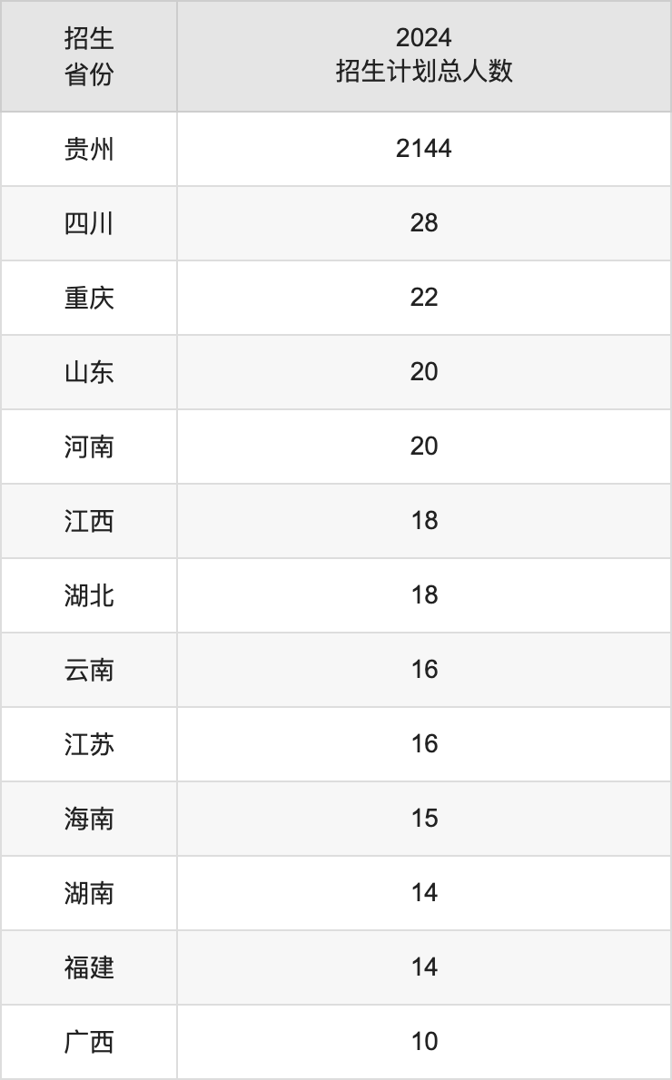 贵阳学院2025高考招生简章,各省招生计划人数汇总