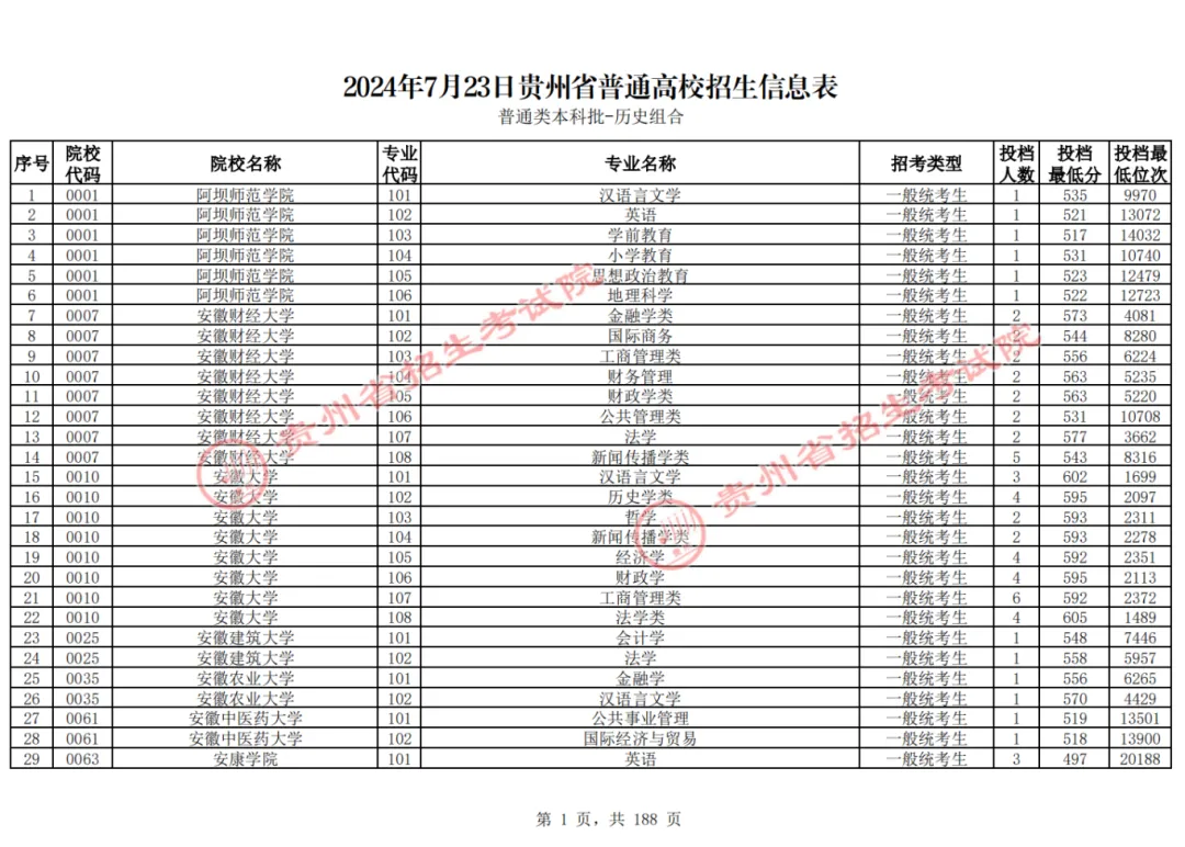 贵州2024年高考本科批投档线一览表(2025年参考)