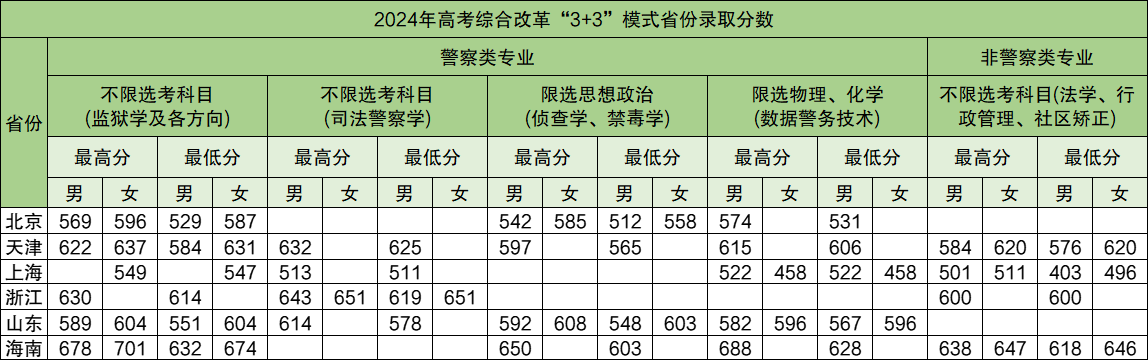 2025年中央司法警官学院各省预估分数线,预计最低多少分能上?