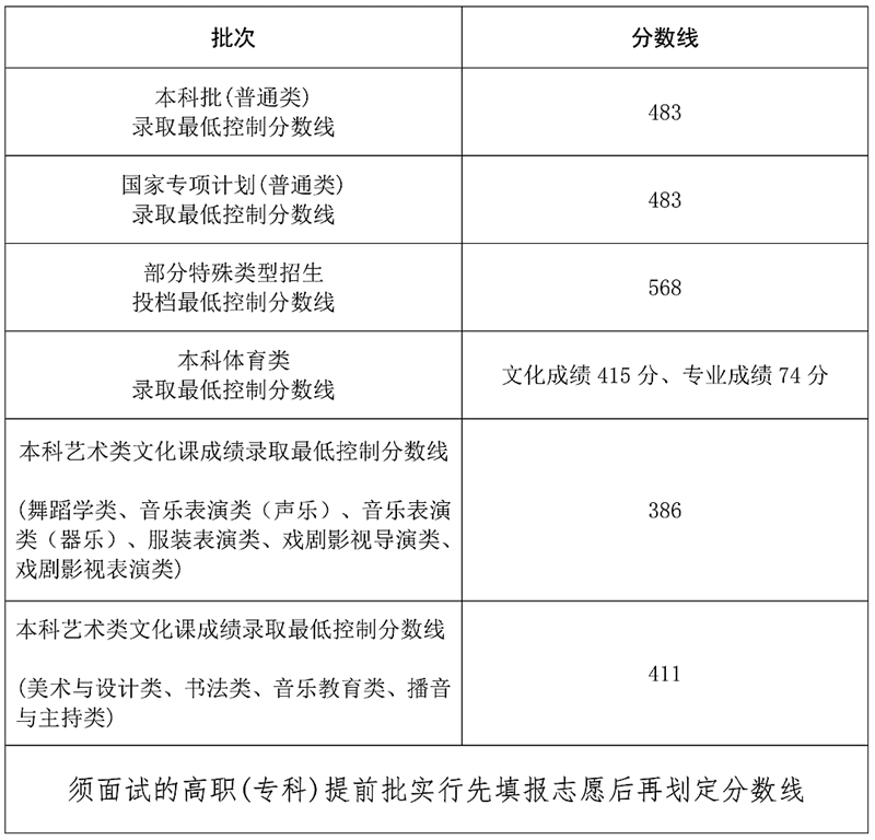 2024年海南高考分数线