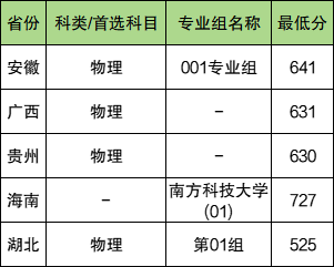 南方科技大学录取分数线2025年是多少分(含2023-2024年历年)