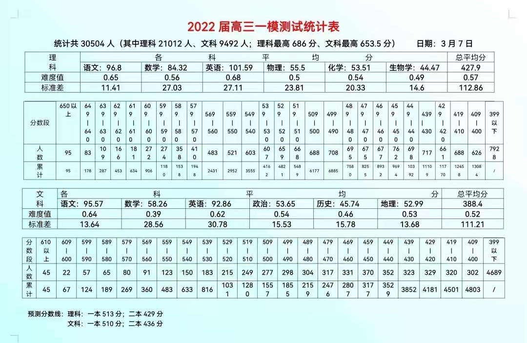 2025江西南昌高三一模：时间安排、试卷答案、分数划线汇总