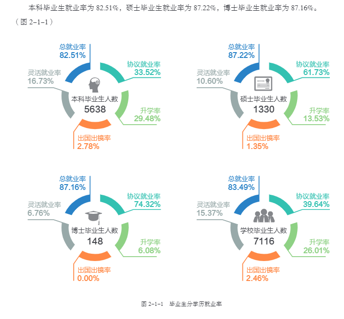 东北农业大学就业率及就业前景怎么样,好就业吗?