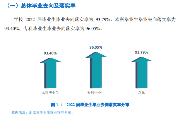 衢州学院就业率及就业前景怎么样,好就业吗?