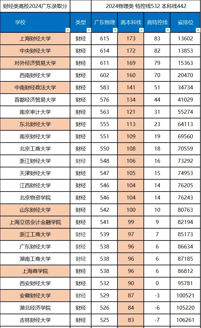 2025全国财经类大学排名一览表(含录取分数线)