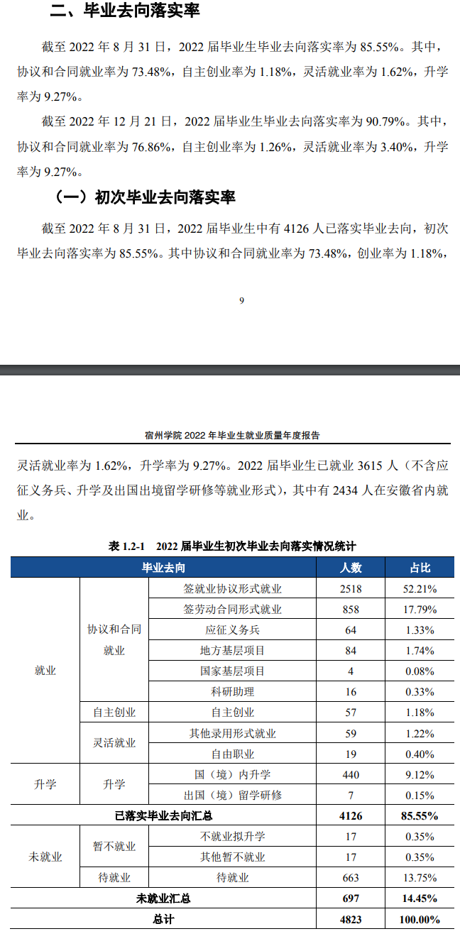 宿州学院就业率及就业前景怎么样,好就业吗?