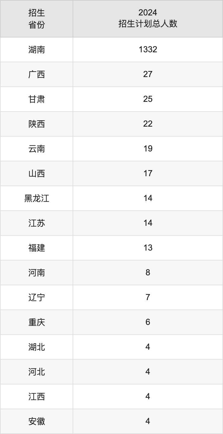 长沙师范学院2025高考招生简章,各省招生计划人数汇总