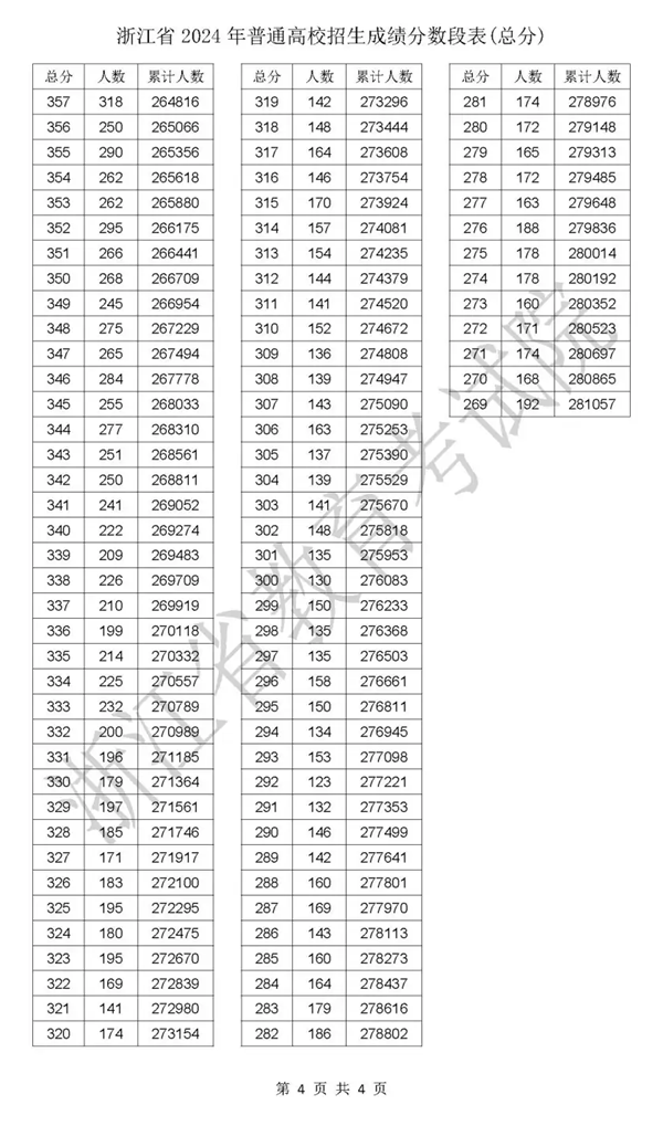 2024浙江高考一分一段表,查询位次及排名(完整版)