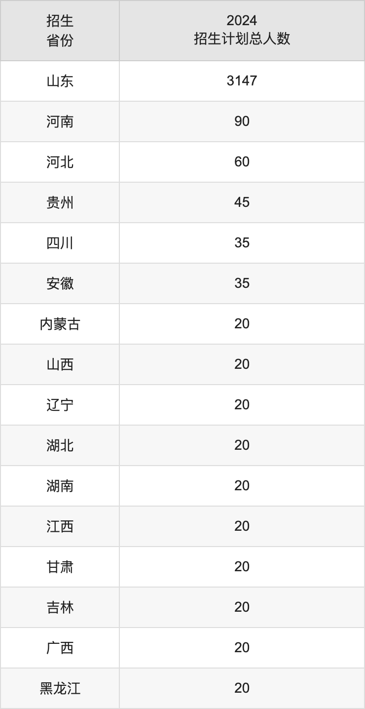 山东管理学院2025高考招生简章,各省招生计划人数汇总