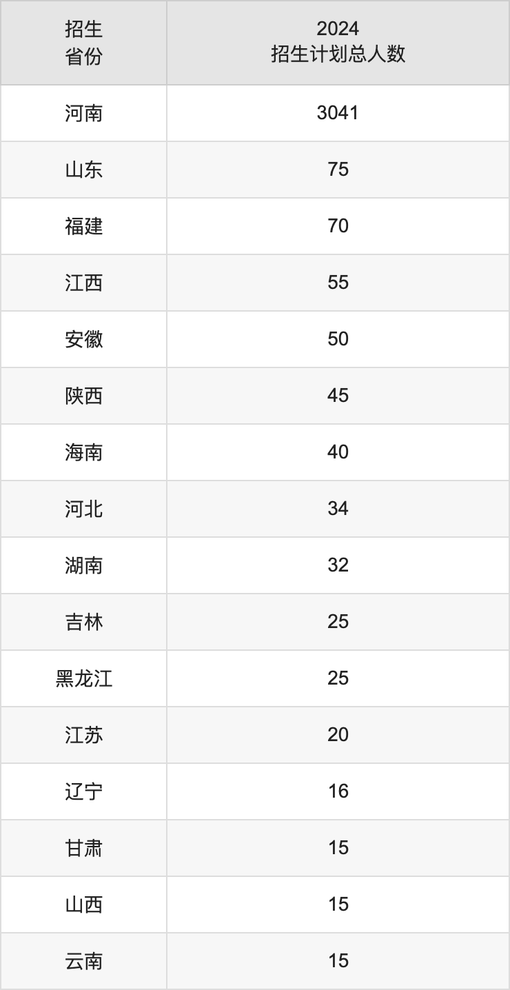 平顶山学院2025高考招生简章,各省招生计划人数汇总