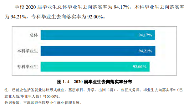 玉溪师范学院就业率及就业前景怎么样,好就业吗?