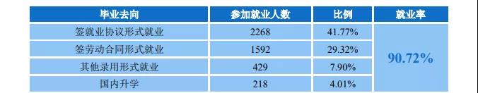 广东金融学院就业率及就业前景怎么样,好就业吗?