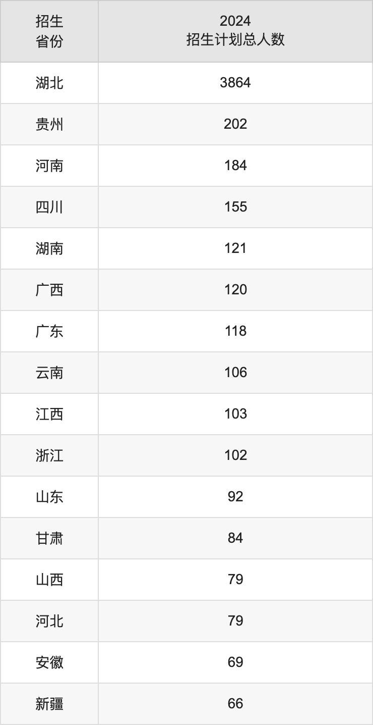 武汉科技大学2025高考招生简章,各省招生计划人数汇总