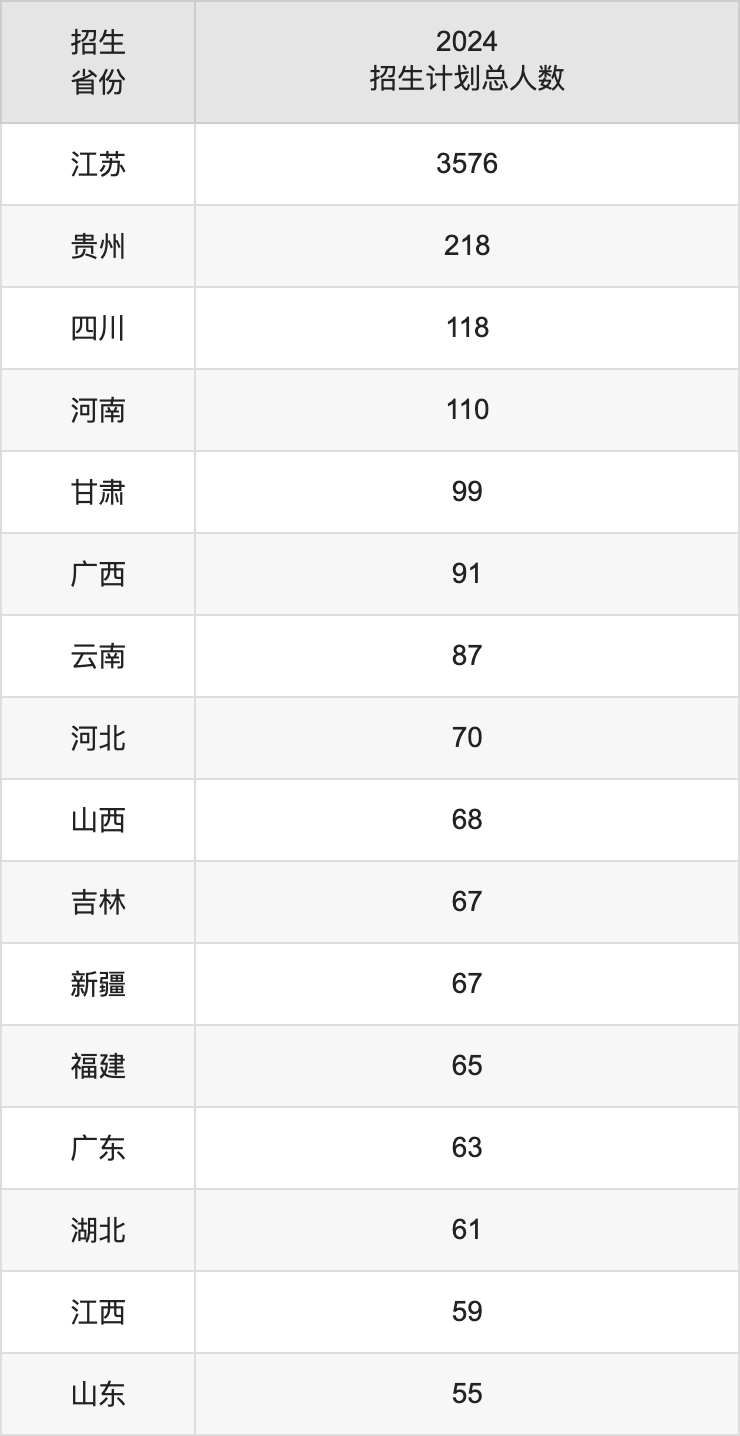 苏州大学2025高考招生简章及各省招生计划人数