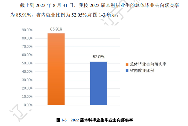 辽宁工程技术大学就业率及就业前景怎么样,好就业吗?