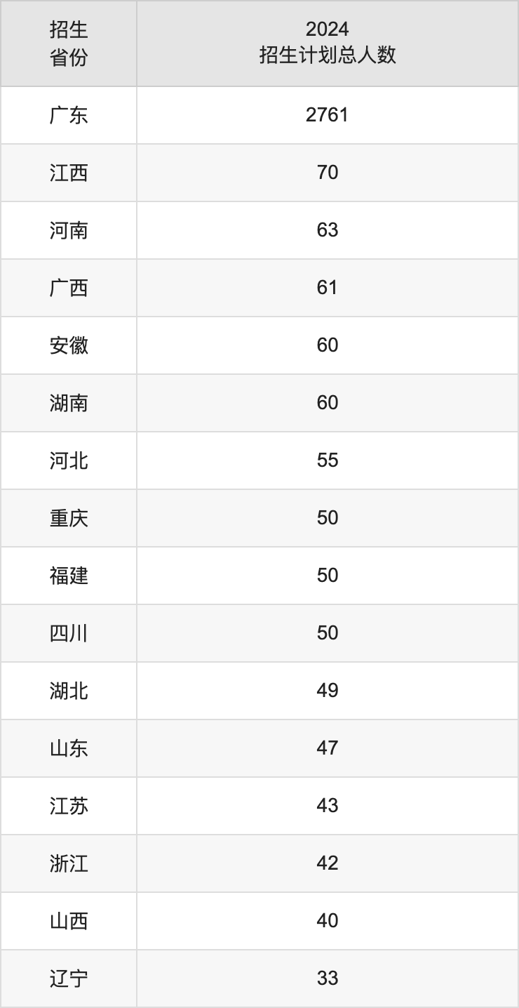 汕头大学2025高考招生简章,各省招生计划人数汇总