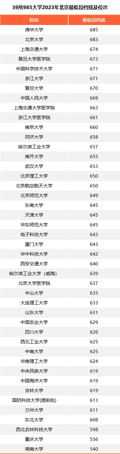 各985大学在北京录取分数线是多少分(2024年参考)