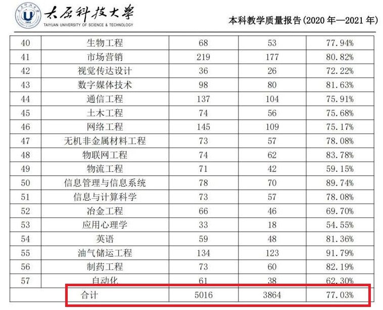 太原科技大学就业率及就业前景怎么样,好就业吗?