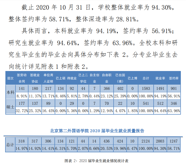 北京第二外国语学院就业率及就业前景怎么样,好就业吗?