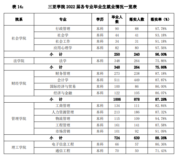 三亚学院就业率及就业前景怎么样,好就业吗?
