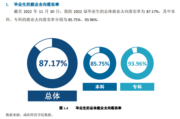 咸阳师范学院就业率及就业前景怎么样,好就业吗?