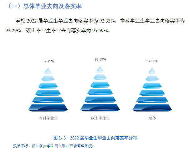 浙江万里学院就业率及就业前景怎么样,好就业吗?