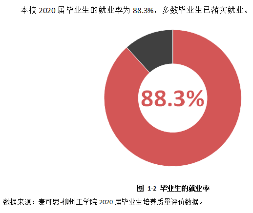 柳州工学院就业率及就业前景怎么样,好就业吗?