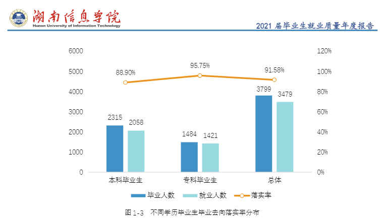 湖南信息学院就业率及就业前景怎么样,好就业吗?