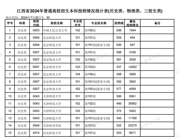 江西2024年高考本科批投档线一览表(2025年参考)