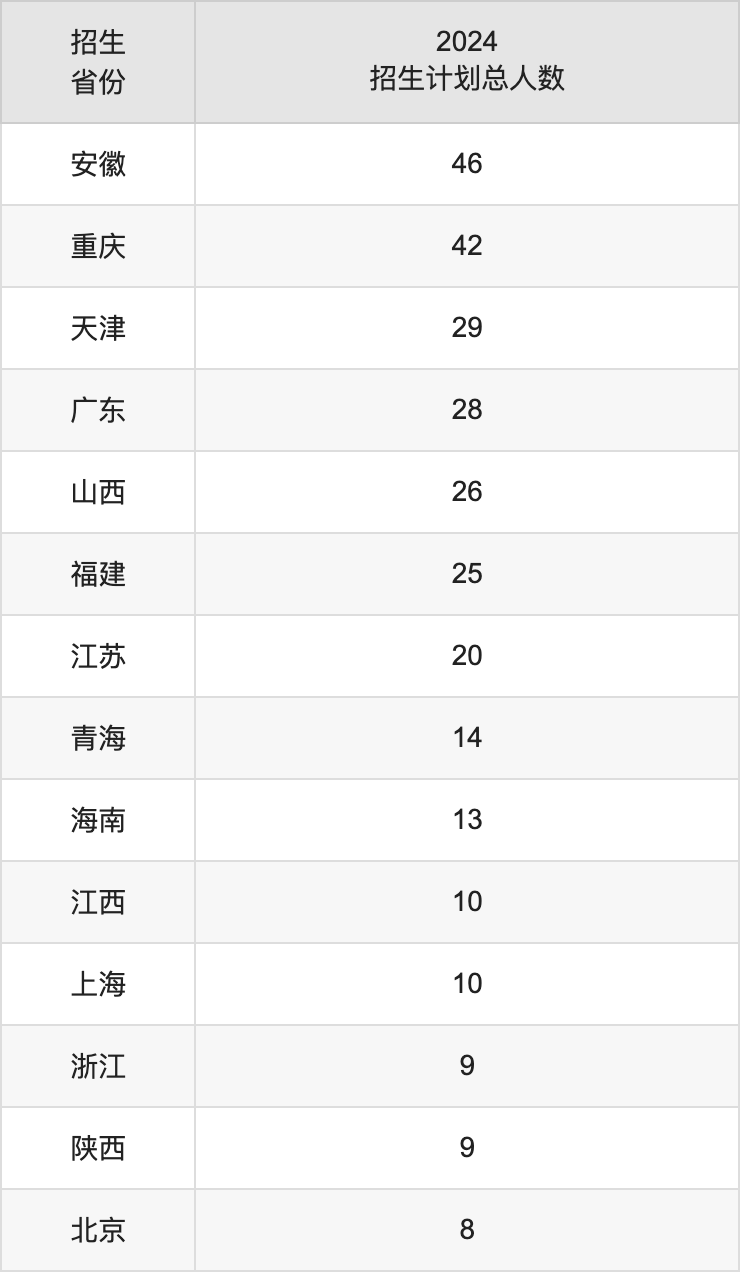 大连民族大学2025高考招生简章,各省招生计划人数汇总