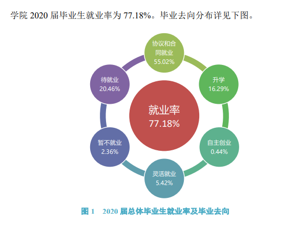 武汉城市学院就业率及就业前景怎么样,好就业吗?