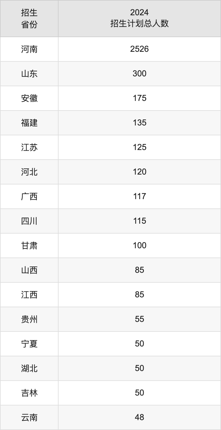 黄淮学院2025高考招生简章,各省招生计划人数汇总