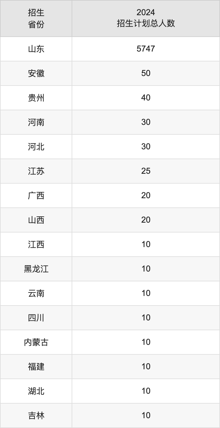 枣庄学院2025高考招生简章,各省招生计划人数汇总