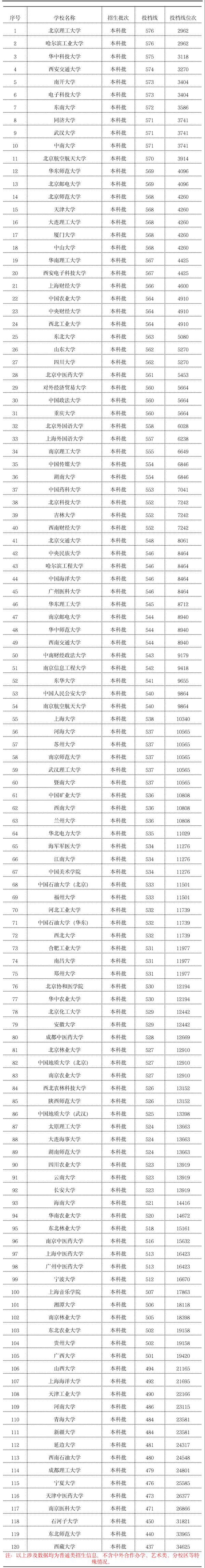 双一流大学在上海录取分数线是多少分(2024年参考)