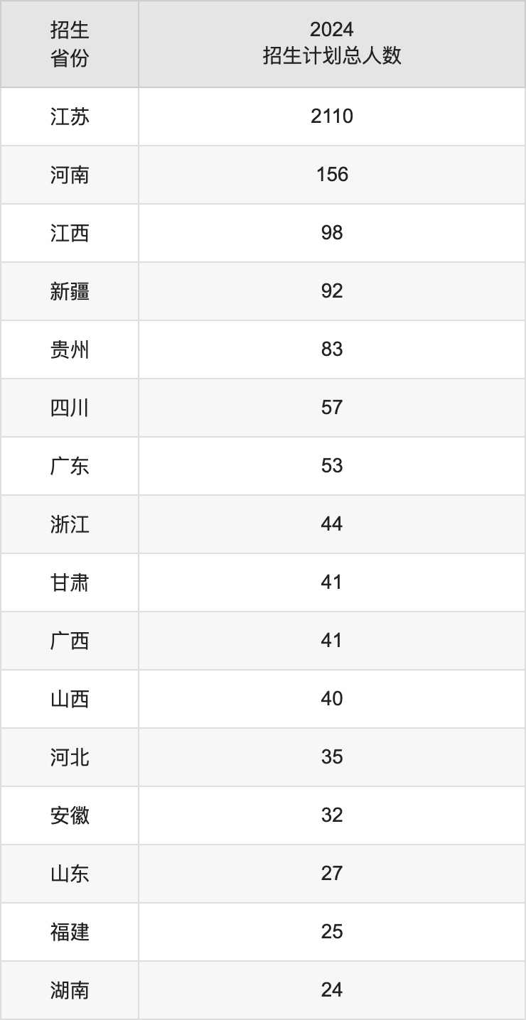 无锡学院2025高考招生简章及各省招生计划人数