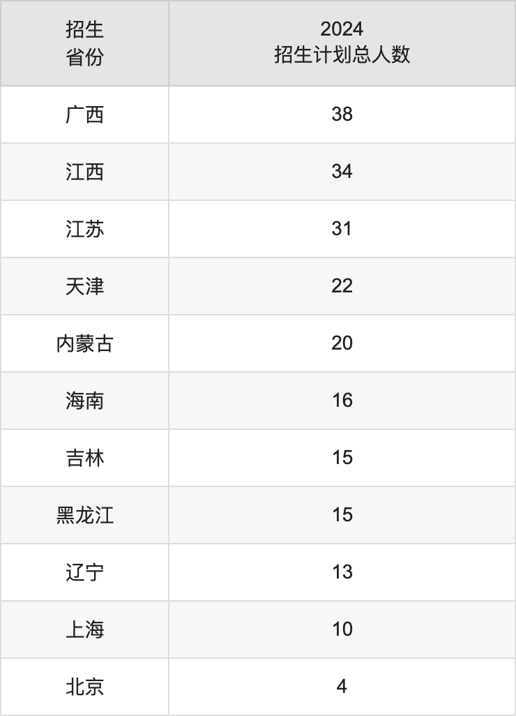 西华大学2025高考招生简章,各省招生计划人数汇总
