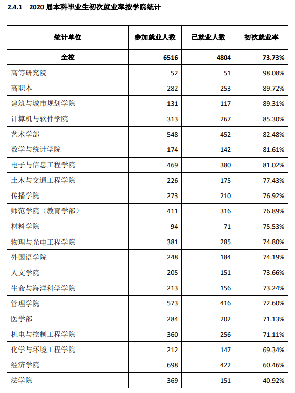 深圳大学就业率及就业前景怎么样,好就业吗?