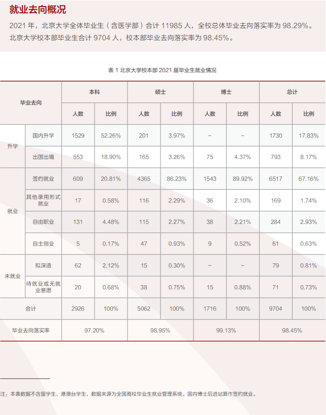北京大学就业率及就业前景怎么样,好就业吗?